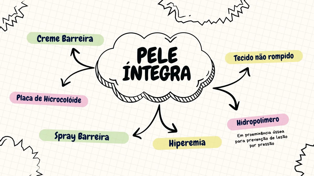 Mapa Mental - Pele Íntegra