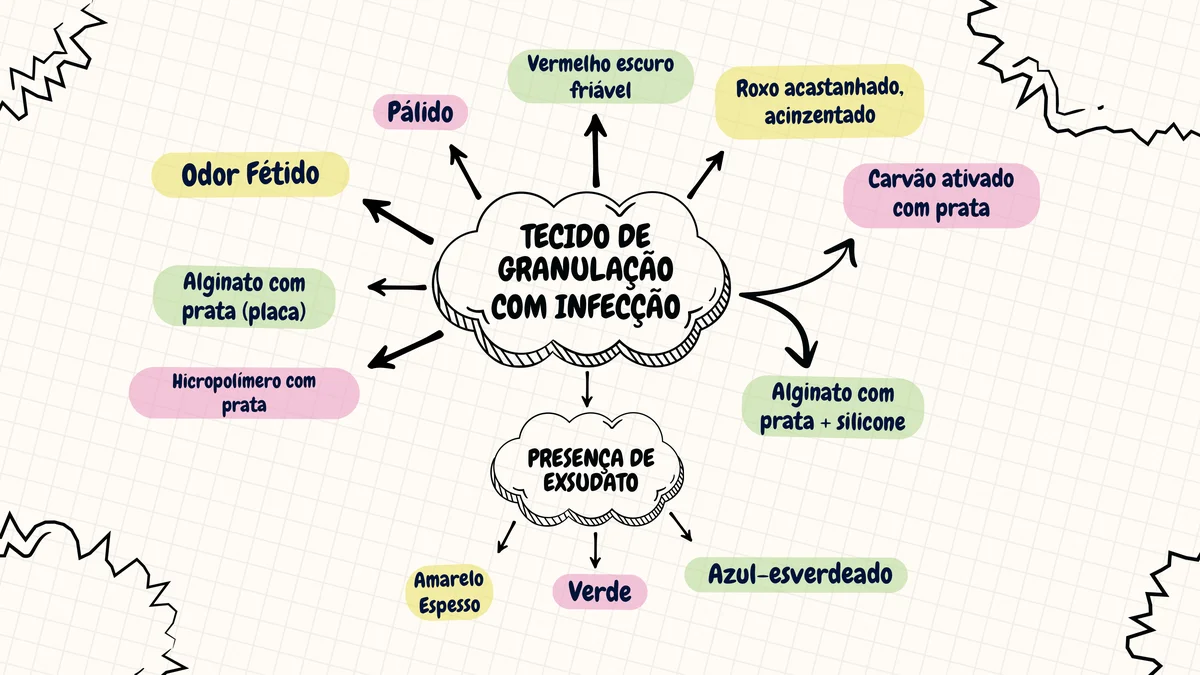 Mapa Mental - Granulação com Infecção